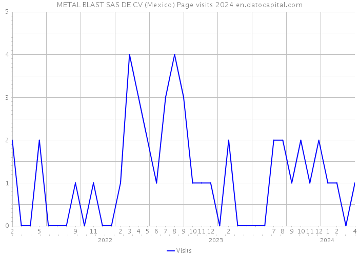 METAL BLAST SAS DE CV (Mexico) Page visits 2024 