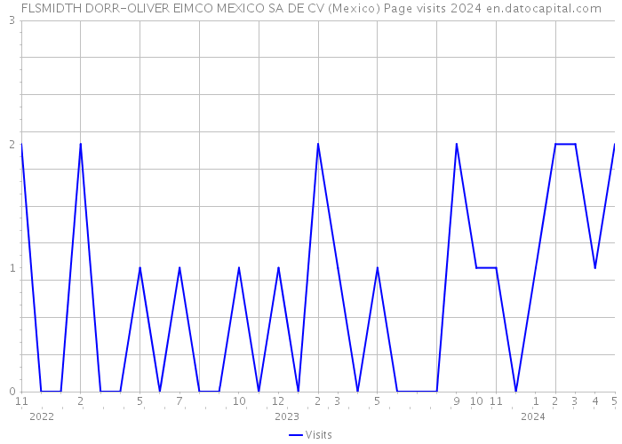 FLSMIDTH DORR-OLIVER EIMCO MEXICO SA DE CV (Mexico) Page visits 2024 