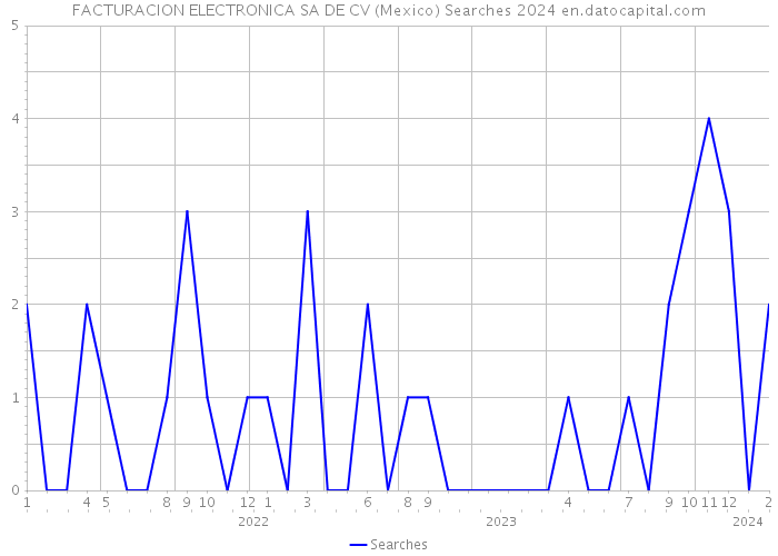 FACTURACION ELECTRONICA SA DE CV (Mexico) Searches 2024 