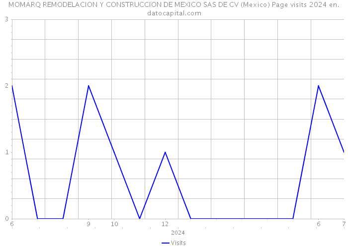 MOMARQ REMODELACION Y CONSTRUCCION DE MEXICO SAS DE CV (Mexico) Page visits 2024 
