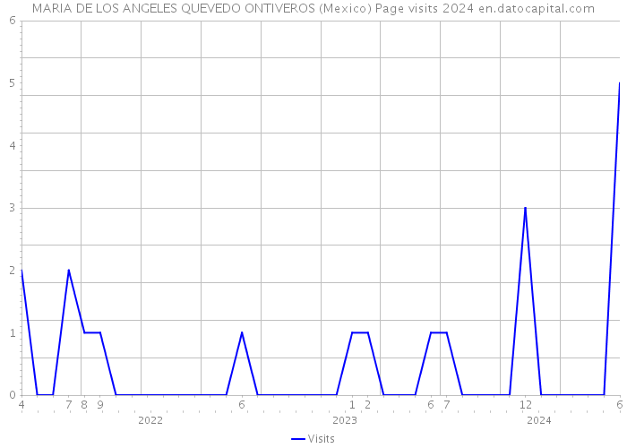 MARIA DE LOS ANGELES QUEVEDO ONTIVEROS (Mexico) Page visits 2024 