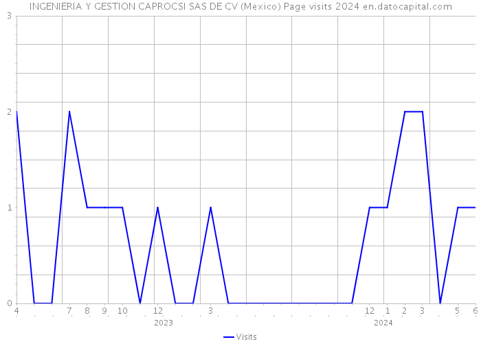 INGENIERIA Y GESTION CAPROCSI SAS DE CV (Mexico) Page visits 2024 