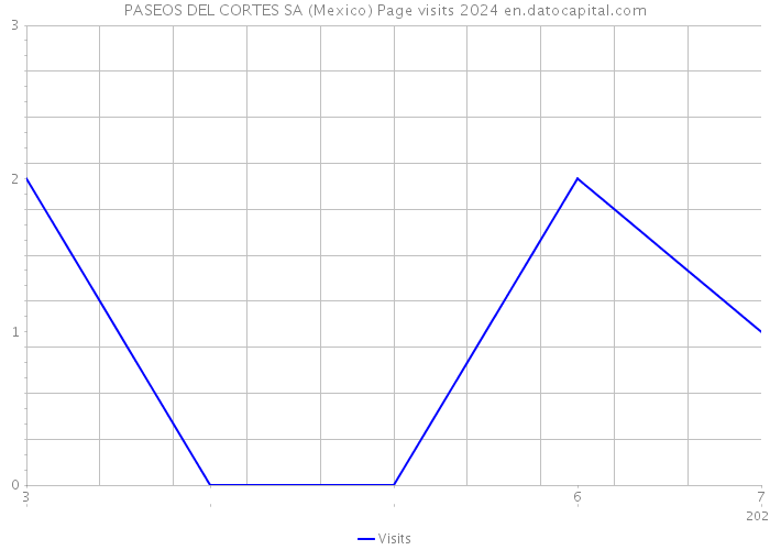 PASEOS DEL CORTES SA (Mexico) Page visits 2024 