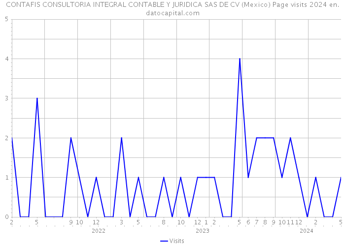 CONTAFIS CONSULTORIA INTEGRAL CONTABLE Y JURIDICA SAS DE CV (Mexico) Page visits 2024 