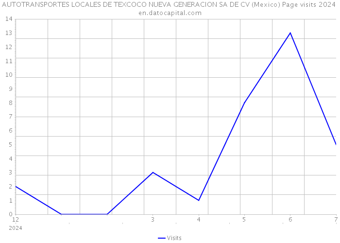 AUTOTRANSPORTES LOCALES DE TEXCOCO NUEVA GENERACION SA DE CV (Mexico) Page visits 2024 