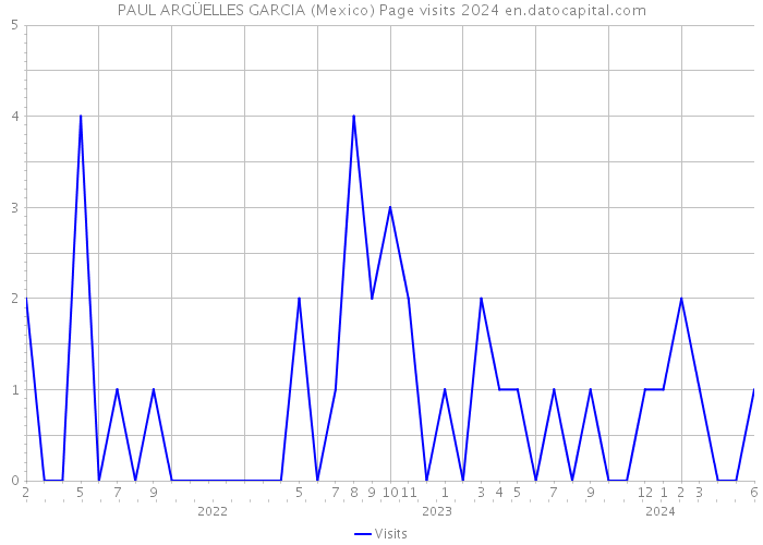 PAUL ARGÜELLES GARCIA (Mexico) Page visits 2024 