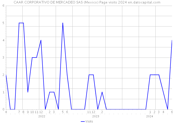 CAAR CORPORATIVO DE MERCADEO SAS (Mexico) Page visits 2024 