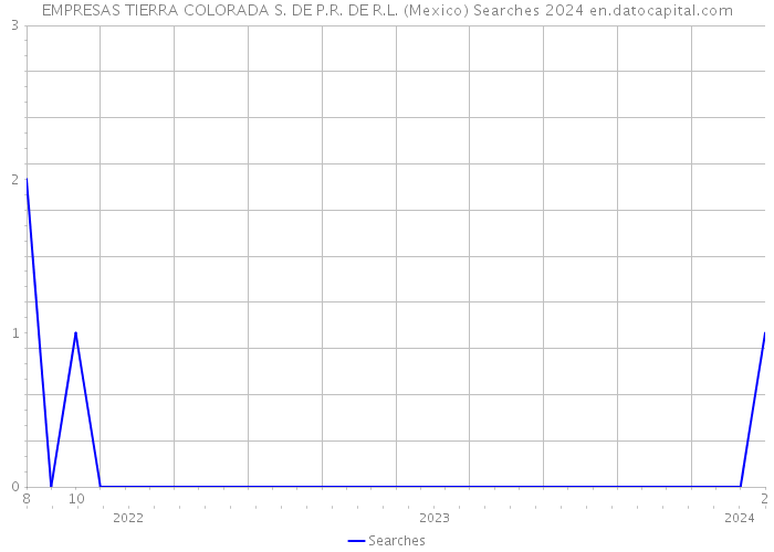 EMPRESAS TIERRA COLORADA S. DE P.R. DE R.L. (Mexico) Searches 2024 