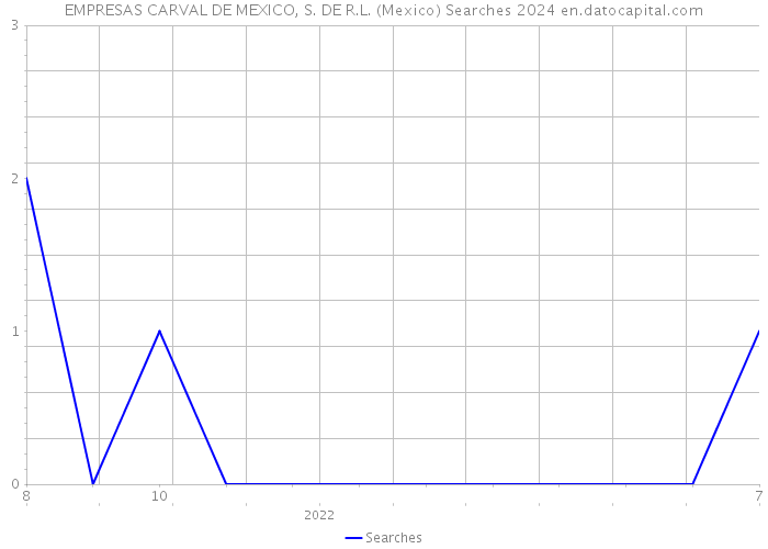 EMPRESAS CARVAL DE MEXICO, S. DE R.L. (Mexico) Searches 2024 