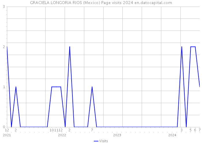 GRACIELA LONGORIA RIOS (Mexico) Page visits 2024 