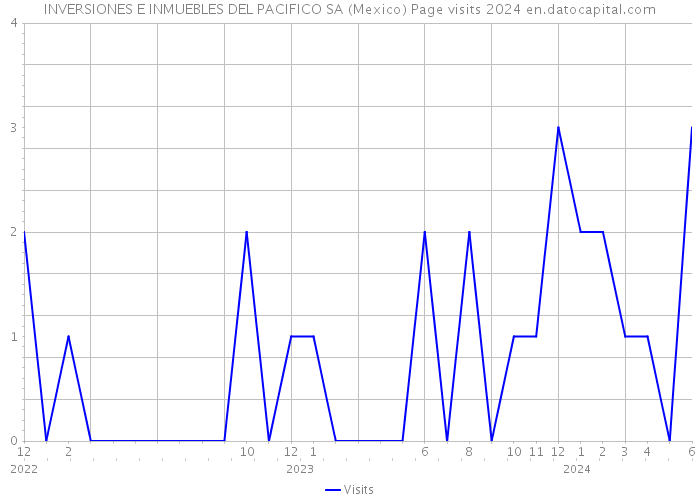 INVERSIONES E INMUEBLES DEL PACIFICO SA (Mexico) Page visits 2024 