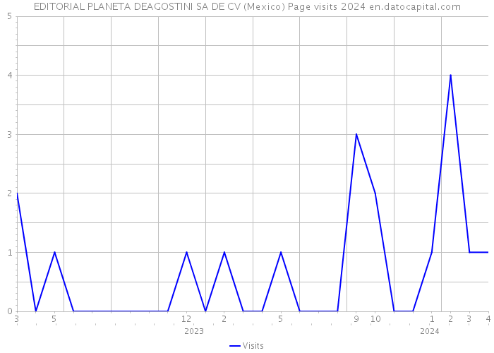 EDITORIAL PLANETA DEAGOSTINI SA DE CV (Mexico) Page visits 2024 