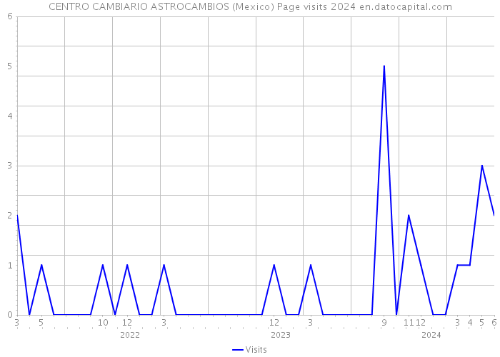 CENTRO CAMBIARIO ASTROCAMBIOS (Mexico) Page visits 2024 