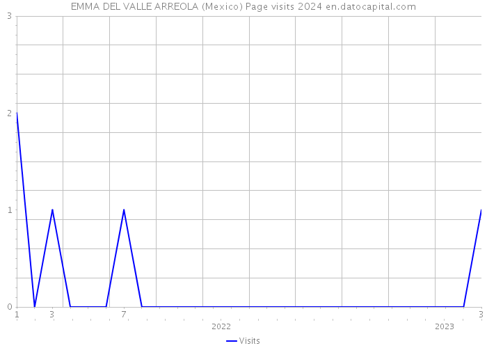 EMMA DEL VALLE ARREOLA (Mexico) Page visits 2024 