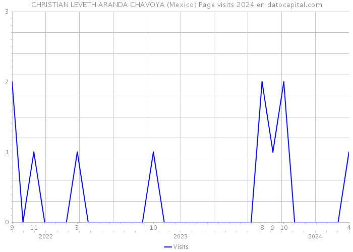 CHRISTIAN LEVETH ARANDA CHAVOYA (Mexico) Page visits 2024 