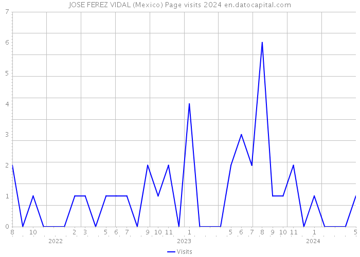 JOSE FEREZ VIDAL (Mexico) Page visits 2024 