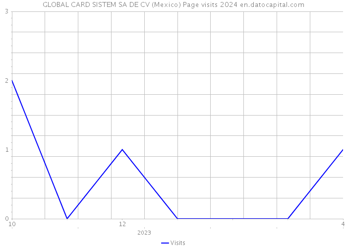 GLOBAL CARD SISTEM SA DE CV (Mexico) Page visits 2024 