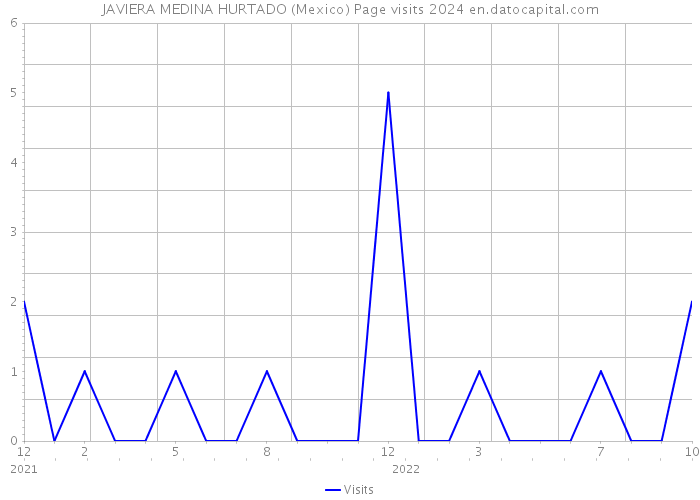 JAVIERA MEDINA HURTADO (Mexico) Page visits 2024 