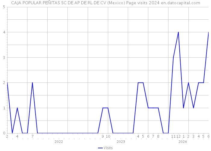 CAJA POPULAR PEÑITAS SC DE AP DE RL DE CV (Mexico) Page visits 2024 