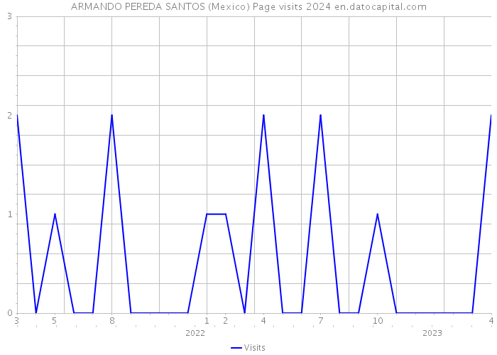 ARMANDO PEREDA SANTOS (Mexico) Page visits 2024 