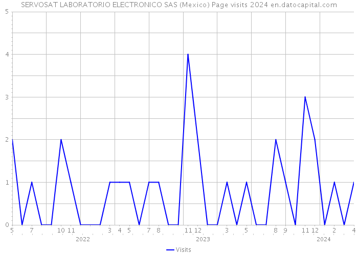 SERVOSAT LABORATORIO ELECTRONICO SAS (Mexico) Page visits 2024 