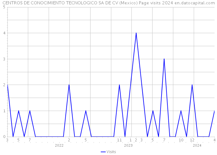 CENTROS DE CONOCIMIENTO TECNOLOGICO SA DE CV (Mexico) Page visits 2024 