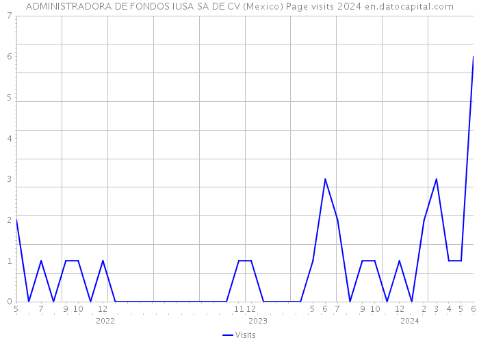 ADMINISTRADORA DE FONDOS IUSA SA DE CV (Mexico) Page visits 2024 