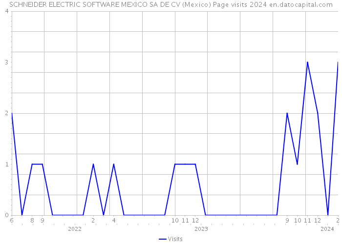 SCHNEIDER ELECTRIC SOFTWARE MEXICO SA DE CV (Mexico) Page visits 2024 