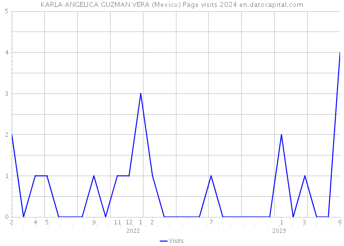 KARLA ANGELICA GUZMAN VERA (Mexico) Page visits 2024 