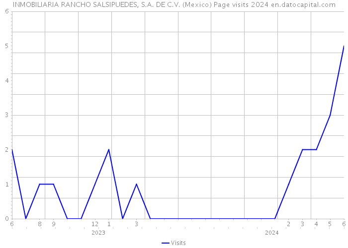 INMOBILIARIA RANCHO SALSIPUEDES, S.A. DE C.V. (Mexico) Page visits 2024 