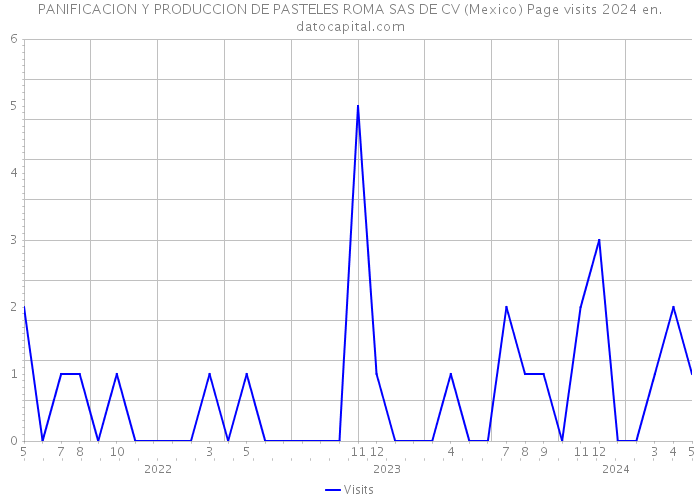 PANIFICACION Y PRODUCCION DE PASTELES ROMA SAS DE CV (Mexico) Page visits 2024 