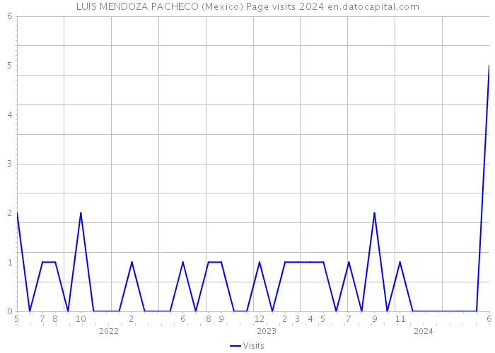 LUIS MENDOZA PACHECO (Mexico) Page visits 2024 