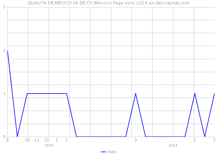 QUALITA DE MEXICO SA DE CV (Mexico) Page visits 2024 