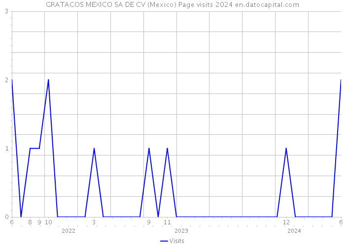 GRATACOS MEXICO SA DE CV (Mexico) Page visits 2024 