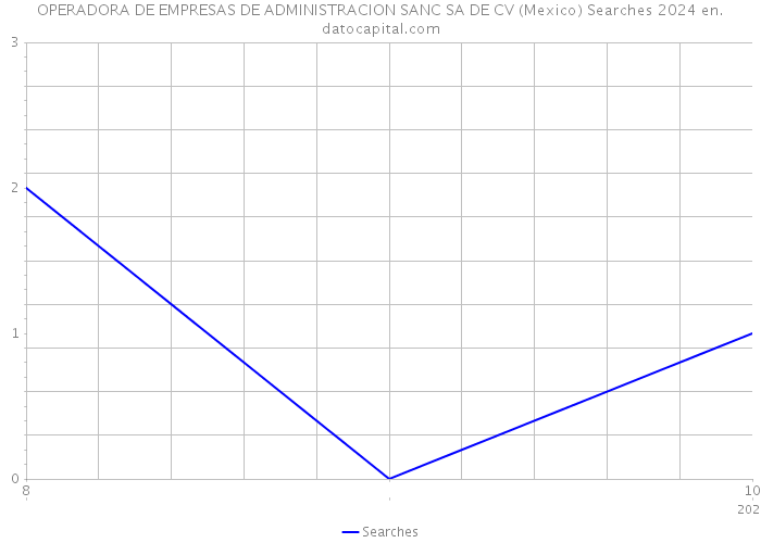 OPERADORA DE EMPRESAS DE ADMINISTRACION SANC SA DE CV (Mexico) Searches 2024 