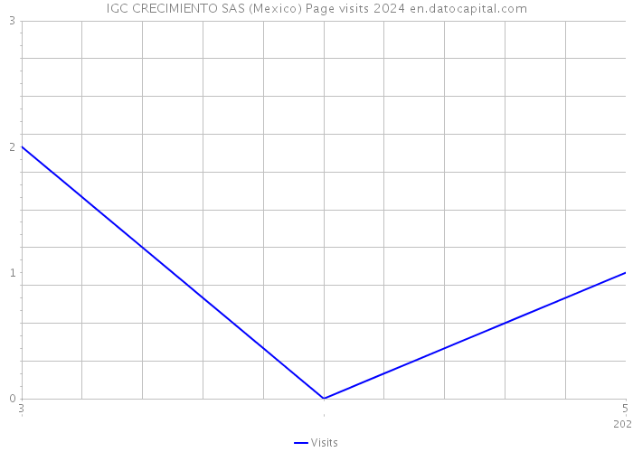 IGC CRECIMIENTO SAS (Mexico) Page visits 2024 