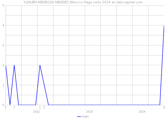 YUNUEN MENDOZA MENDEZ (Mexico) Page visits 2024 
