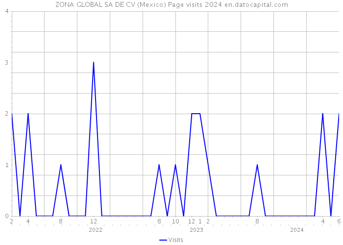 ZONA GLOBAL SA DE CV (Mexico) Page visits 2024 