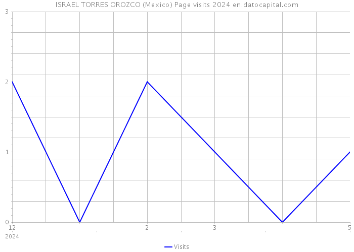 ISRAEL TORRES OROZCO (Mexico) Page visits 2024 