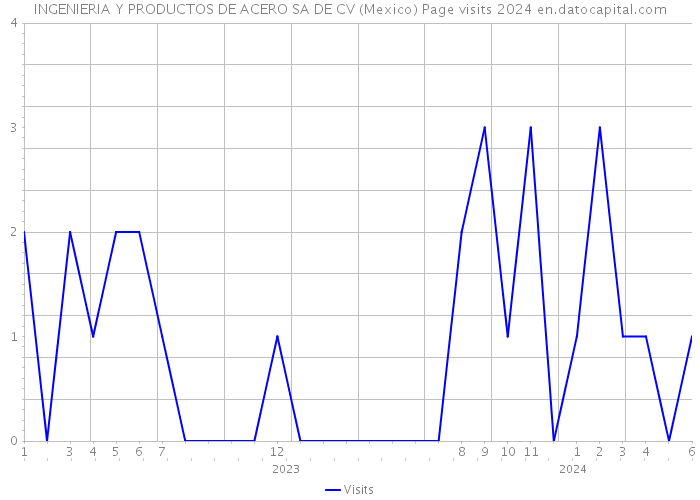 INGENIERIA Y PRODUCTOS DE ACERO SA DE CV (Mexico) Page visits 2024 