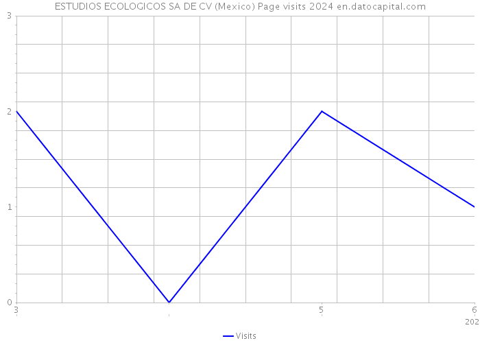 ESTUDIOS ECOLOGICOS SA DE CV (Mexico) Page visits 2024 