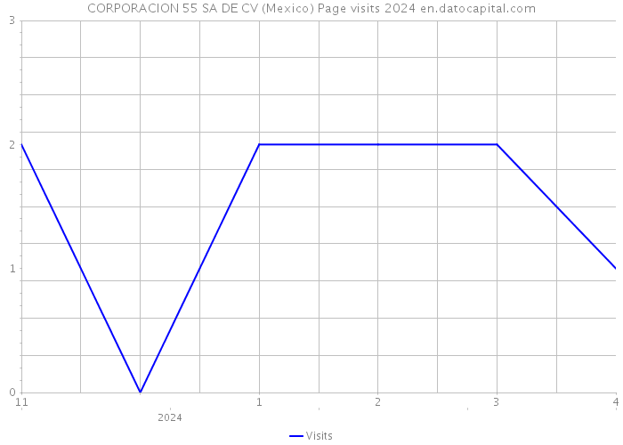 CORPORACION 55 SA DE CV (Mexico) Page visits 2024 