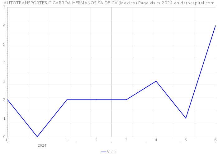 AUTOTRANSPORTES CIGARROA HERMANOS SA DE CV (Mexico) Page visits 2024 