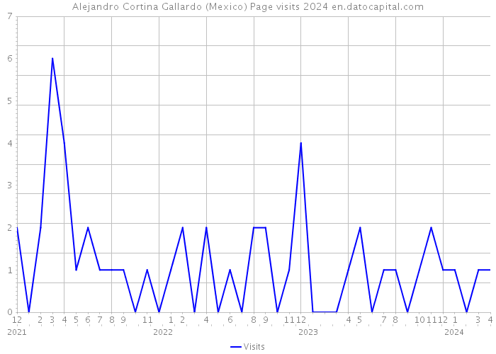 Alejandro Cortina Gallardo (Mexico) Page visits 2024 