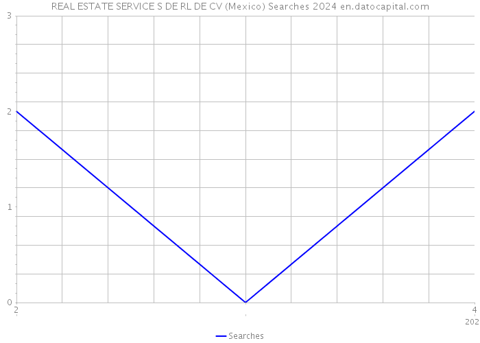 REAL ESTATE SERVICE S DE RL DE CV (Mexico) Searches 2024 