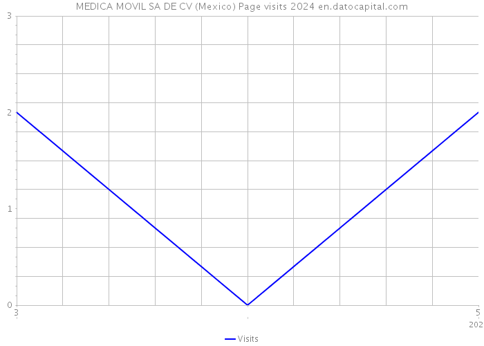 MEDICA MOVIL SA DE CV (Mexico) Page visits 2024 