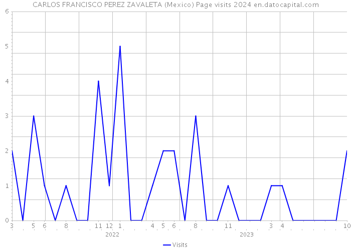 CARLOS FRANCISCO PEREZ ZAVALETA (Mexico) Page visits 2024 