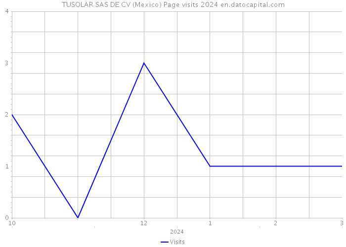 TUSOLAR SAS DE CV (Mexico) Page visits 2024 