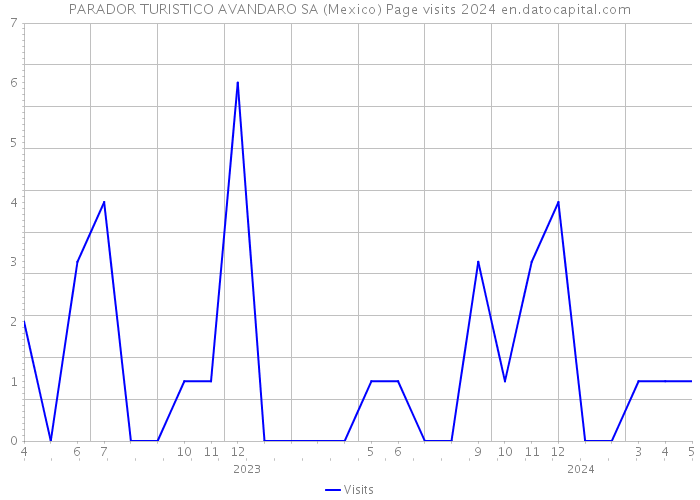 PARADOR TURISTICO AVANDARO SA (Mexico) Page visits 2024 