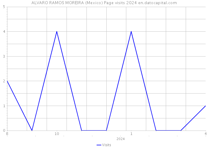 ALVARO RAMOS MOREIRA (Mexico) Page visits 2024 